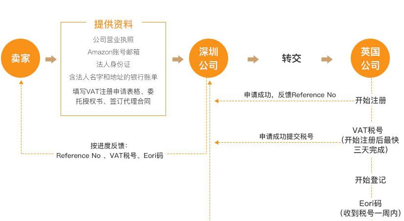 亚马逊VAT注册