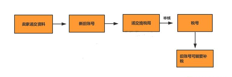 看过来,法国VAT注册申报常见问题集锦！