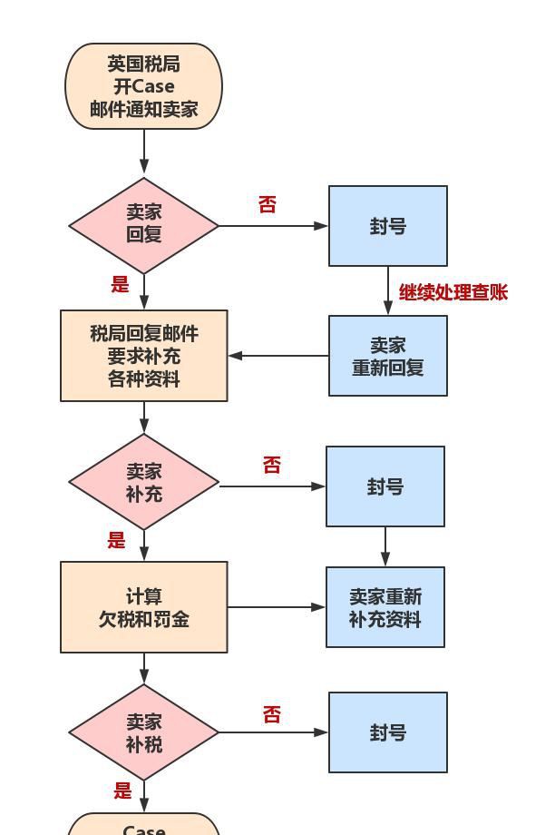 英国税局查账流程