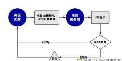 法国VAT注册流程详解？申请法国VAT需要哪些资料？