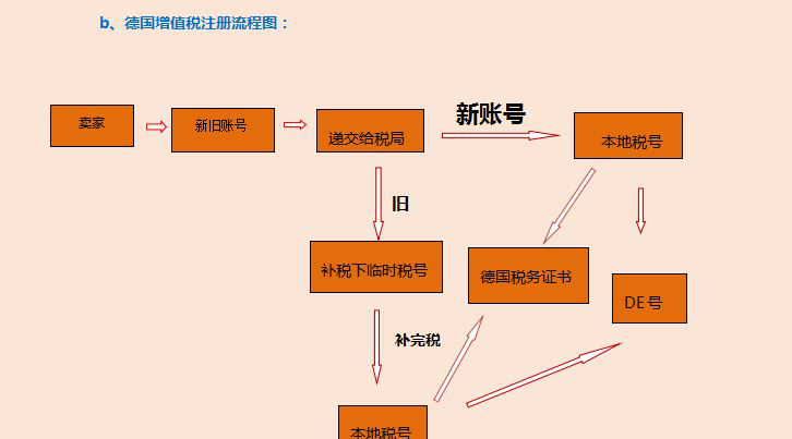 德国VAT税号申请流程,申请步骤有哪些？
