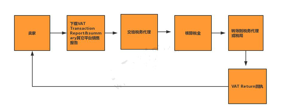 看过来,法国VAT注册申报常见问题集锦！