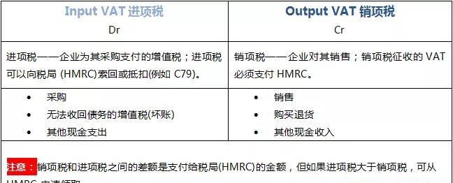 VAT进项税和销项税