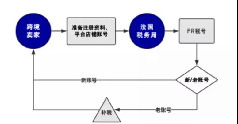 亚马逊法国邮件来袭，法国VAT注册要补税吗